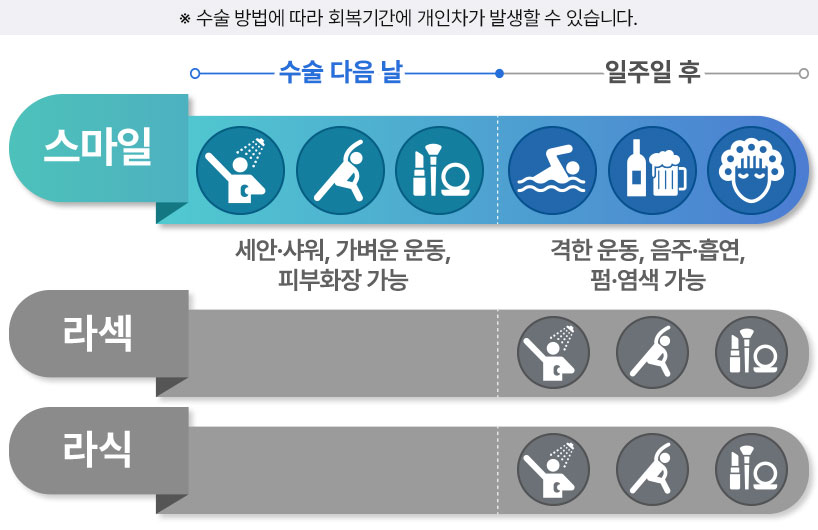 수술 방법에 따른 회복기간