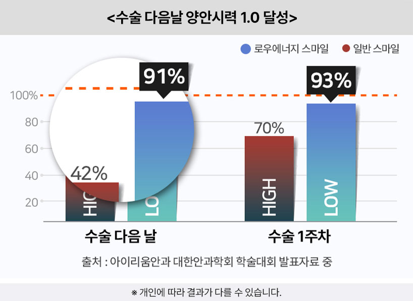 수술 다음날 양안시력 1.0달성