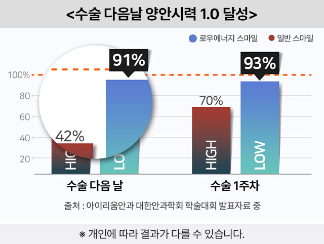 수술 다음날 양안시력 1.0달성